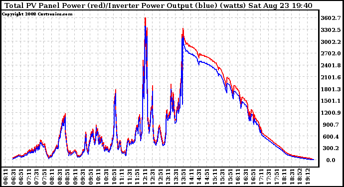 Solar PV/Inverter Performance PV Panel Power Output & Inverter Power Output