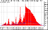 Solar PV/Inverter Performance Total PV Panel Power Output & Solar Radiation