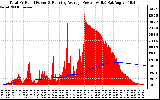 Solar PV/Inverter Performance Total PV Panel & Running Average Power Output