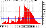 Solar PV/Inverter Performance Total PV Panel Power Output