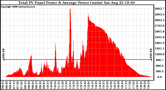 Solar PV/Inverter Performance Total PV Panel Power Output