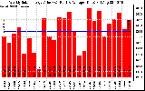 Solar PV/Inverter Performance Weekly Solar Energy Production Value