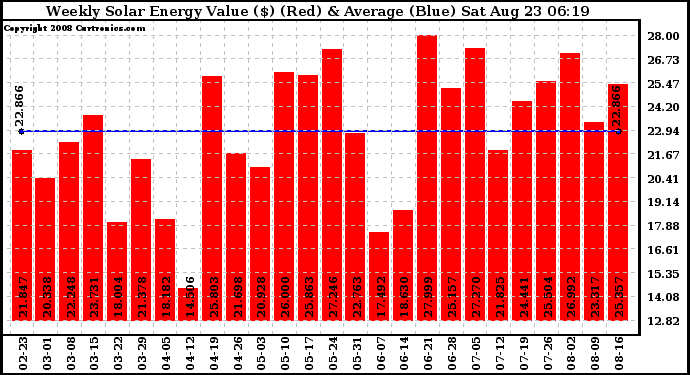 Solar PV/Inverter Performance Weekly Solar Energy Production Value