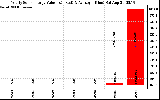 Solar PV/Inverter Performance Yearly Solar Energy Production Value