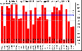 Solar PV/Inverter Performance Daily Solar Energy Production Value