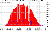 Solar PV/Inverter Performance Grid Power & Solar Radiation