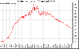 Solar PV/Inverter Performance Outdoor Temperature