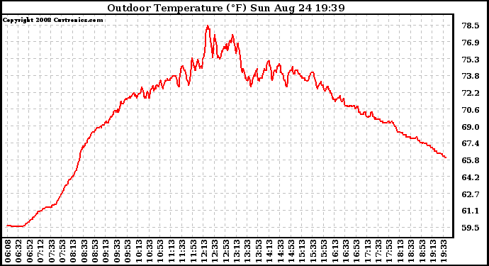 Solar PV/Inverter Performance Outdoor Temperature