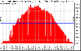 Solar PV/Inverter Performance Solar Radiation & Day Average per Minute