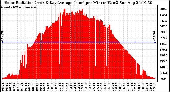 Solar PV/Inverter Performance Solar Radiation & Day Average per Minute