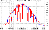 Solar PV/Inverter Performance Photovoltaic Panel Current Output