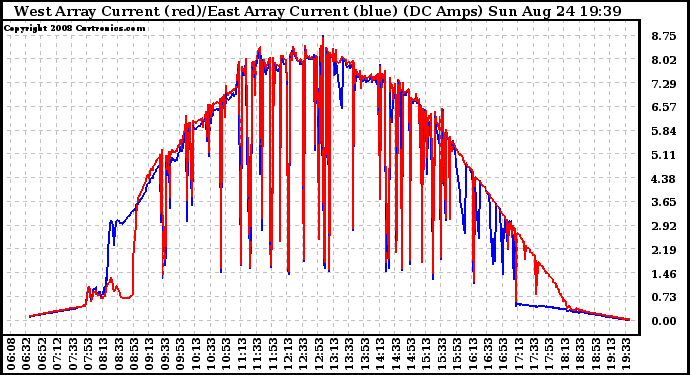 Solar PV/Inverter Performance Photovoltaic Panel Current Output