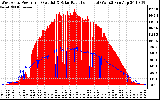 Solar PV/Inverter Performance West Array Power Output & Solar Radiation