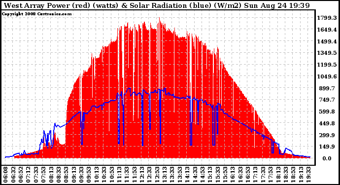 Solar PV/Inverter Performance West Array Power Output & Solar Radiation