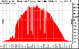 Solar PV/Inverter Performance West Array Actual & Average Power Output