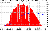 Solar PV/Inverter Performance West Array Actual & Running Average Power Output