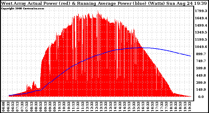 Solar PV/Inverter Performance West Array Actual & Running Average Power Output