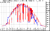 Solar PV/Inverter Performance Photovoltaic Panel Power Output