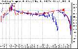 Solar PV/Inverter Performance Photovoltaic Panel Voltage Output