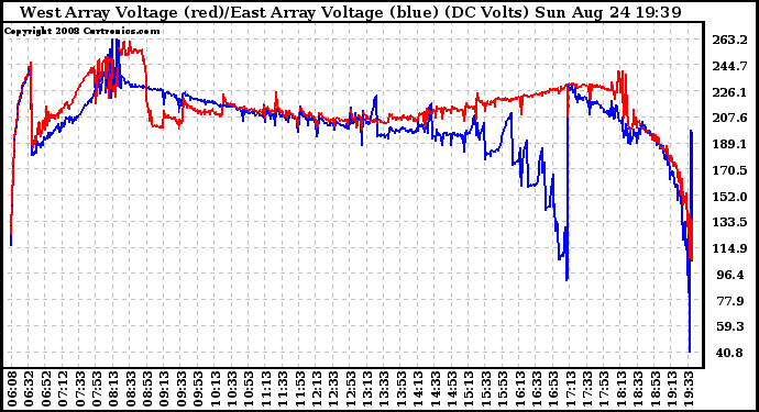 Solar PV/Inverter Performance Photovoltaic Panel Voltage Output