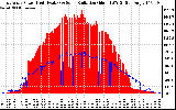 Solar PV/Inverter Performance East Array Power Output & Solar Radiation