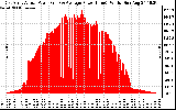 Solar PV/Inverter Performance East Array Actual & Average Power Output