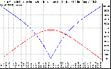 Solar PV/Inverter Performance Sun Altitude Angle & Azimuth Angle