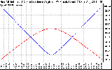 Solar PV/Inverter Performance Sun Altitude Angle & Sun Incidence Angle on PV Panels