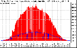 Solar PV/Inverter Performance Total PV Panel Power Output & Solar Radiation