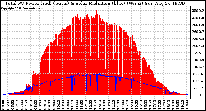 Solar PV/Inverter Performance Total PV Panel Power Output & Solar Radiation