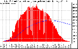 Solar PV/Inverter Performance Total PV Panel & Running Average Power Output