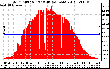 Solar PV/Inverter Performance Total PV Panel Power Output