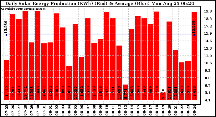 Solar PV/Inverter Performance Daily Solar Energy Production