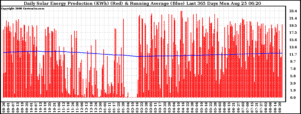 Solar PV/Inverter Performance Daily Solar Energy Production Running Average Last 365 Days