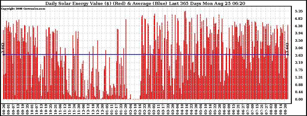 Solar PV/Inverter Performance Daily Solar Energy Production Value Last 365 Days