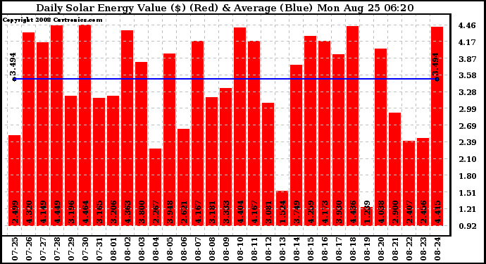 Solar PV/Inverter Performance Daily Solar Energy Production Value