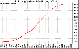 Solar PV/Inverter Performance Daily Energy Production