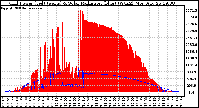 Solar PV/Inverter Performance Grid Power & Solar Radiation