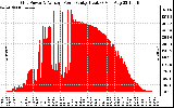 Solar PV/Inverter Performance Inverter Power Output