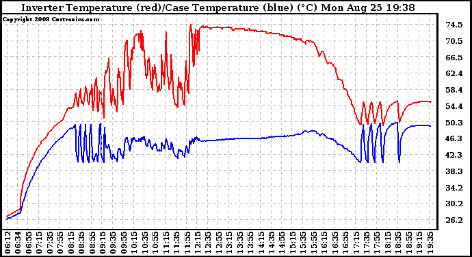 Solar PV/Inverter Performance Inverter Operating Temperature