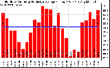 Solar PV/Inverter Performance Monthly Solar Energy Production Average Per Day (KWh)