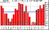 Solar PV/Inverter Performance Monthly Solar Energy Production Value