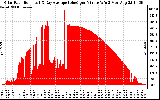 Solar PV/Inverter Performance Solar Radiation & Day Average per Minute