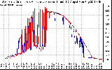 Solar PV/Inverter Performance Photovoltaic Panel Current Output