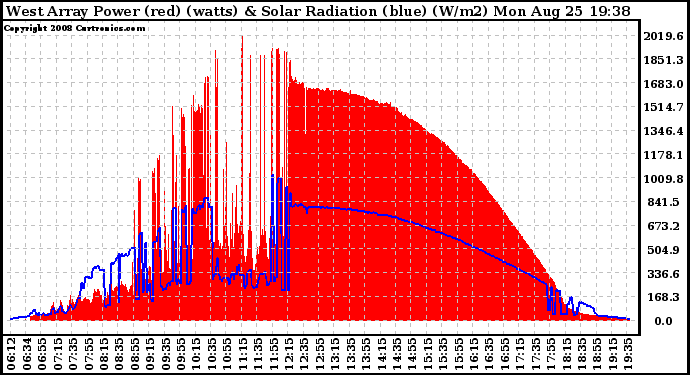 Solar PV/Inverter Performance West Array Power Output & Solar Radiation