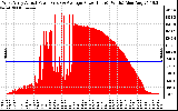 Solar PV/Inverter Performance West Array Actual & Average Power Output