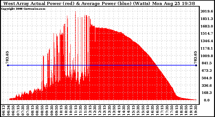 Solar PV/Inverter Performance West Array Actual & Average Power Output