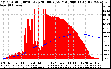 Solar PV/Inverter Performance West Array Actual & Running Average Power Output