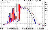 Solar PV/Inverter Performance Photovoltaic Panel Power Output