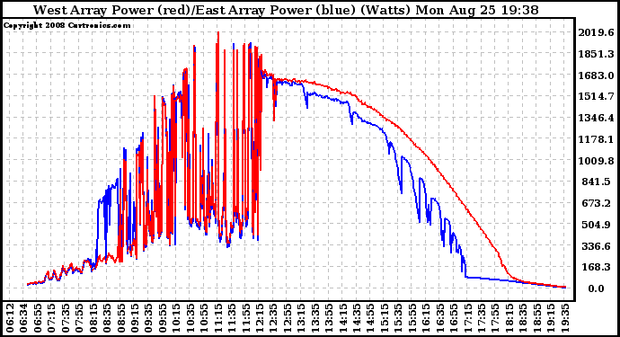 Solar PV/Inverter Performance Photovoltaic Panel Power Output